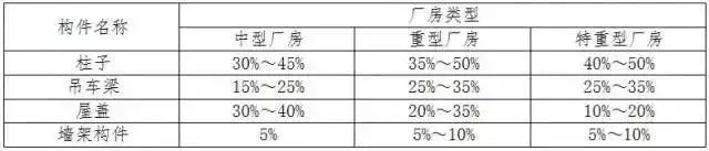 各钢构件部位占钢结构总用钢量比重