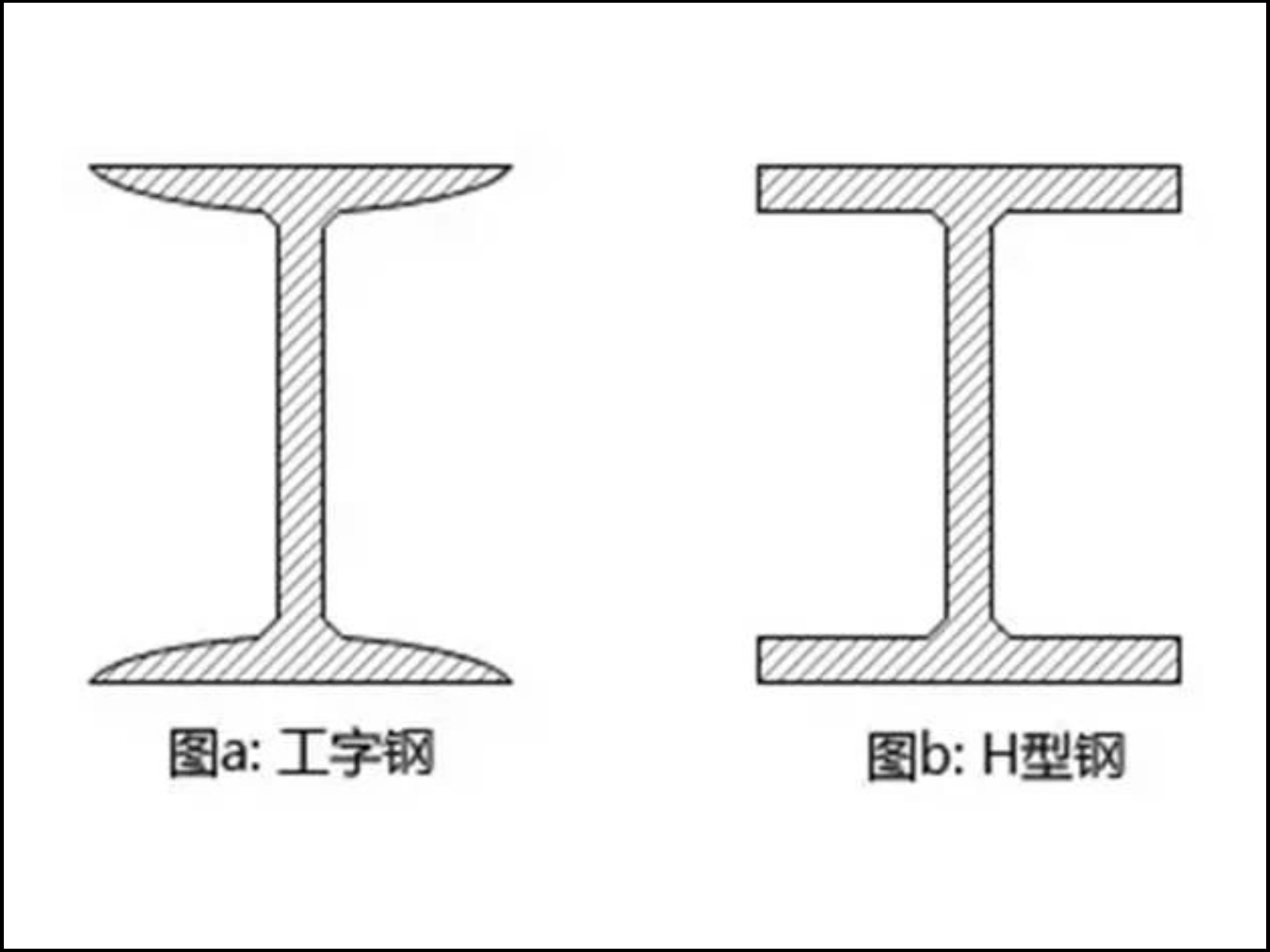 H型钢和工字钢的区别