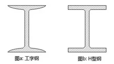 蔚蓝钢构百科：钢结构中H型钢和工字钢的区别是什么